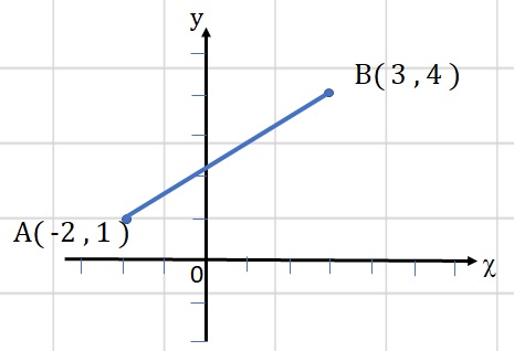 Displays rectangular coordinates.